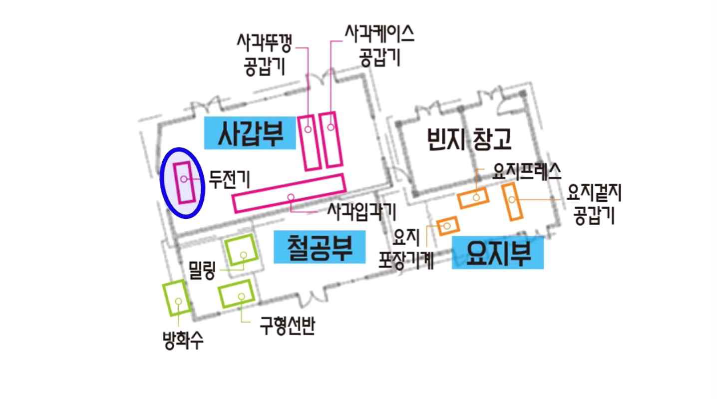 두전기(頭揃機) 위치